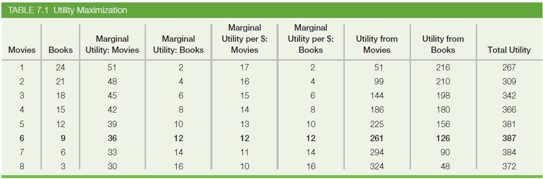 TABLE 7.1 Utility Maximization Marginal Movies Books Utility: Movies - 2356 00 4 8 24 21 18 15 12 9 6 3 51 48