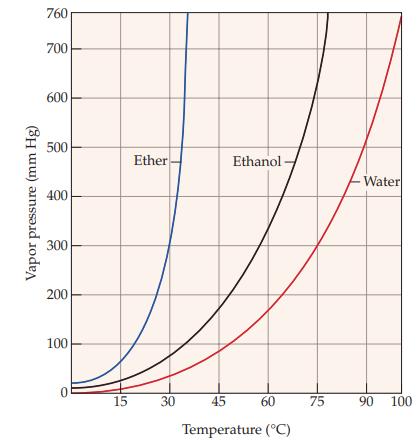 Vapor pressure (mm Hg) 760 700 600 500 400 300 200 100 0 15 Ether 30 Ethanol 45 60 Temperature (C) 75 >