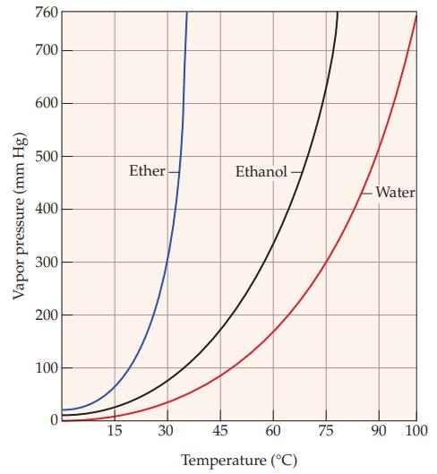 Vapor pressure (mm Hg) 760 700 600 500 400 300 200 100 15 Ether 30 Ethanol 45 60 Temperature (C) 75 Water 90