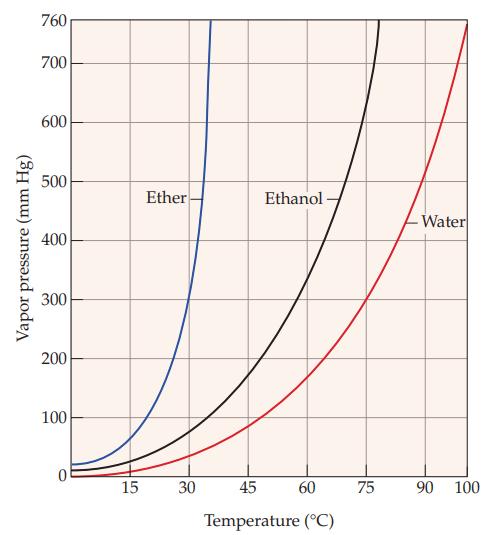 Vapor pressure (mm Hg) 760 700 600 500 400 300 200 100 0 15 Ether 30 Ethanol- 45 60 Temperature (C) 75 -Water