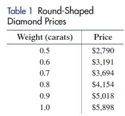 Table 1 Round-Shaped Diamond Prices Weight (carats) 0.5 0.6 0.7 0.8 0.9 1.0 Price $2,790 $3,191 $3,694 $4,154