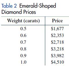 Table 2 Emerald-Shaped Diamond Prices Weight (carats) 0.5 0.6 0.7 0.8 0.9 1.0 Price $1,677 $2,353 $2,718