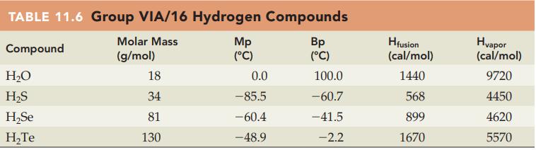 TABLE 11.6 Group VIA/16 Hydrogen Compounds Molar Mass Compound (g/mol) HO HS HSe HTe 18 34 81 130 Mp (C) 0.0
