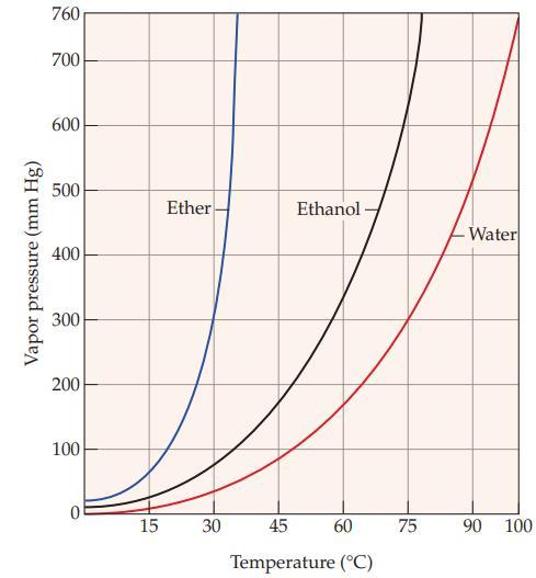Vapor pressure (mm Hg) 760 700 600 500 400 300 200 100 0 15 Ether 30 Ethanol- 45 60 Temperature (C) 75 Water