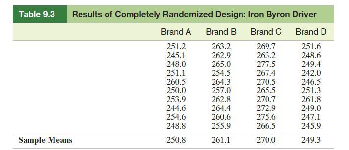 Table 9.3 Results of Completely Randomized Design: Iron Byron Driver Brand A Brand B Brand C Brand D 251.2