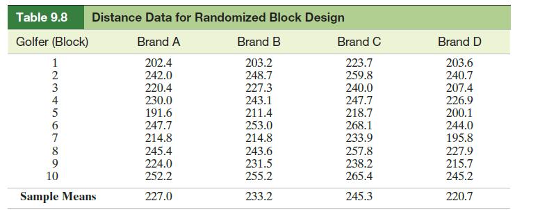 Table 9.8 Golfer (Block) 1 234567890 Distance Data for Randomized Block Design Brand A 202.4 242.0 220.4