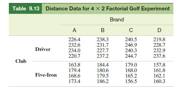 Table 9.13 Distance Data for 4 x 2 Factorial Golf Experiment Brand Club Driver Five-Iron A 226.4 232.6 234.0