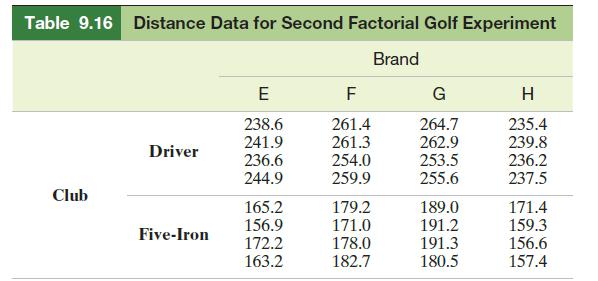 Table 9.16 Distance Data for Second Factorial Golf Experiment Brand Club Driver Five-Iron E 238.6 241.9 236.6
