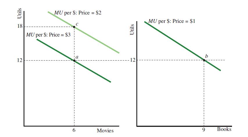 Utils 18 12 MU per $: Price = $2 MU per $: Price = $3 6 Movies Utils 12 MU per $: Price = $1 b 9 Books