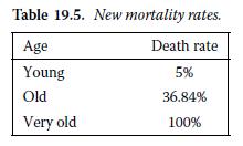 Table 19.5. New mortality rates. Age Death rate Young 5% Old 36.84% Very old 100%
