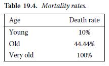 Table 19.4. Mortality rates. Age Young Old Very old Death rate 10% 44.44% 100%