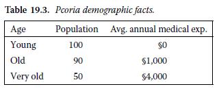 Table 19.3. Pcoria demographic facts. Age Young Old Very old Population Avg. annual medical exp. 100 SO 90