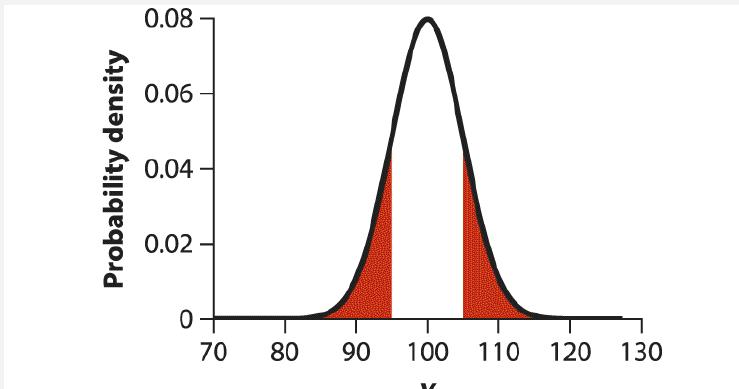 Probability density 0.08 0.06 0.04 0.02 0 70 ^ 90 80 100 110 120 130