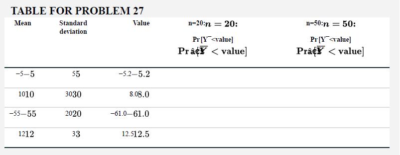TABLE FOR PROBLEM 27 Mean Value -5-5 1010 -55-55 1212 Standard deviation 55 3030 2020 33 -5.2-5.2 8.08.0