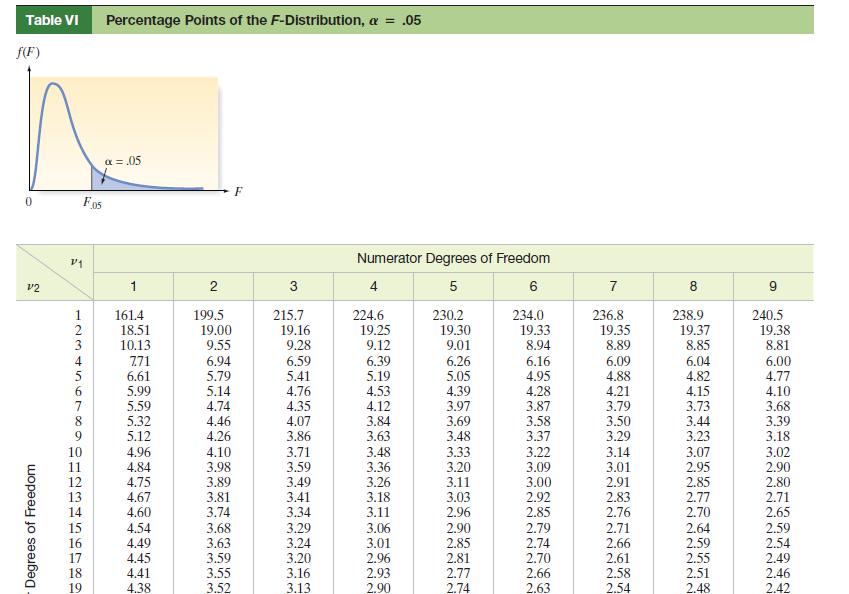 Table VI Percentage Points of the F-Distribution,  = .05 f(F) 0 12 Degrees of Freedom 5 V1 123456rag: 9 12 13