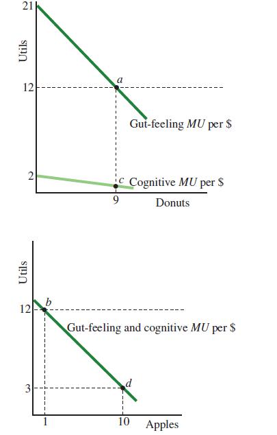 21 Utils 12 Utils 2 12  b a 9 Gut-feeling MU per $ Cognitive MU per $ Donuts Gut-feeling and cognitive MU per