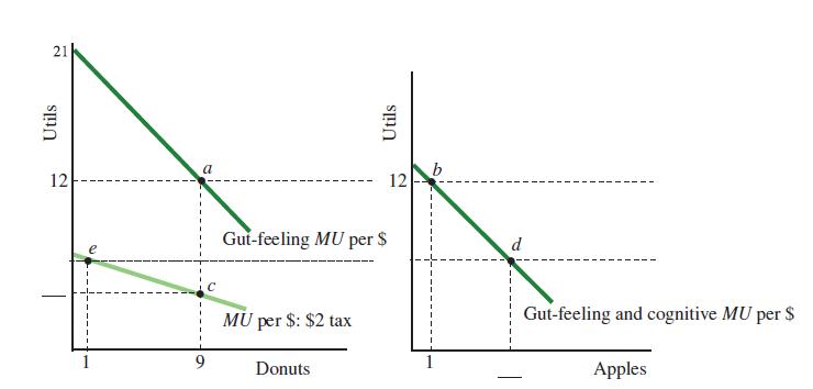 21 Utils 12 1 a 9 Gut-feeling MU per $ MU per $: $2 tax Utils Donuts 12 b 1 d Gut-feeling and cognitive MU