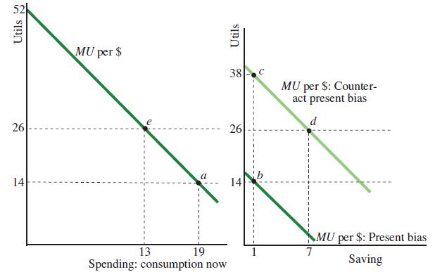 Utils 26 14 MU per $ 13 19 Spending: consumption now Utils 38-c 26 14 MU per $: Counter- act present bias d