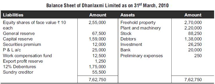 Balance Sheet of Dhanlaxmi Limited as on 31st March, 2010 Assets Freehold property Plant and machinery Stock