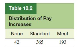 Table 10.2 Distribution of Pay Increases None Standard Merit 42 365 193