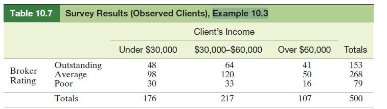 Table 10.7 Survey Results (Observed Clients), Example 10.3 Client's Income Broker Rating Outstanding Average