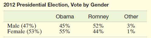 2012 Presidential Election, Vote by Gender Romney 52% 44% Male (47%) Female (53%) Obama 45% 55% Other 3% 1%