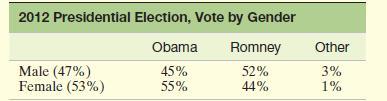 2012 Presidential Election, Vote by Gender Obama Romney 52% 44% Male (47%) Female (53%) 45% 55% Other 3% 1%