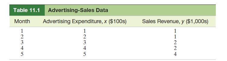 Table 11.1 Advertising-Sales Data Month Advertising Expenditure, x ($100s) 12345 2 12345 Sales Revenue, y