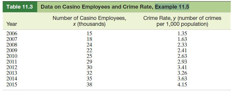 Table 11.3 Data on Casino Employees and Crime Rate, Example 11.5 Year 2006 2007 2008 2009 2010 2011 2012 2013