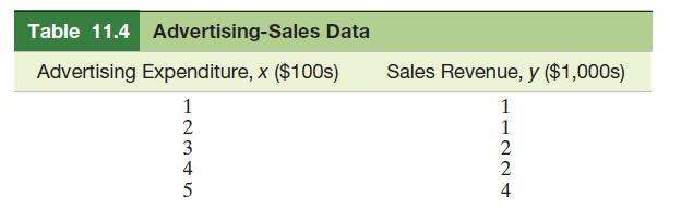 Table 11.4 Advertising-Sales Data Advertising Expenditure, x ($100s) 12345 2 Sales Revenue, y ($1,000s) 11224