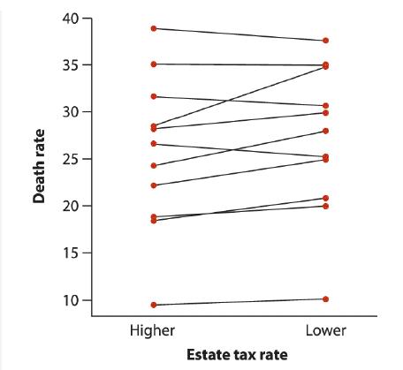 Death rate 40- 35- 30 25 20 15 10 Higher Estate tax rate Lower