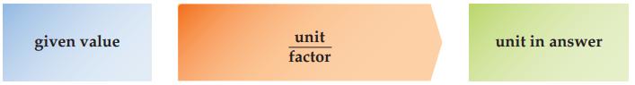given value unit factor unit in answer
