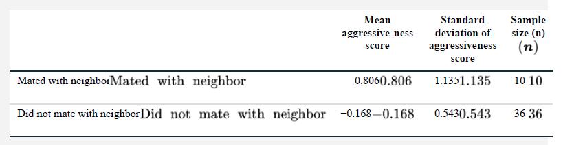 Mean aggressive-ness score Mated with neighbor Mated with neighbor Did not mate with neighbor Did not mate