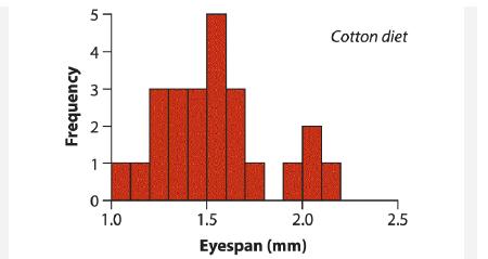 5- 4 W Frequency 1 0+ 1.0 1.5 2.0 Eyespan (mm) Cotton diet 2.5