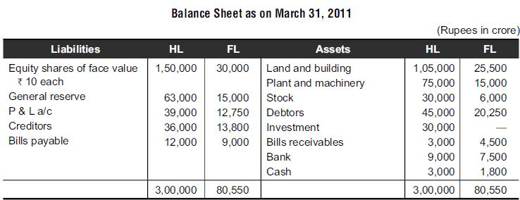 Liabilities Equity shares of face value * 10 each General reserve P & La/c Creditors Bills payable Balance