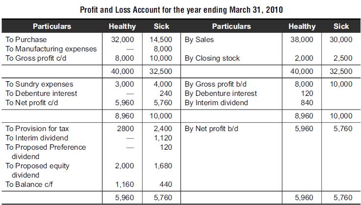 Particulars Profit and Loss Account for the year ending March 31, 2010 Healthy Sick Particulars 32,000 14,500