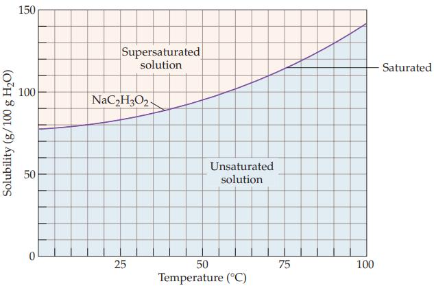 Solubility (g/100 g HO) 150 100 50 0 Supersaturated solution NaCH302- 25 Unsaturated solution 50 Temperature