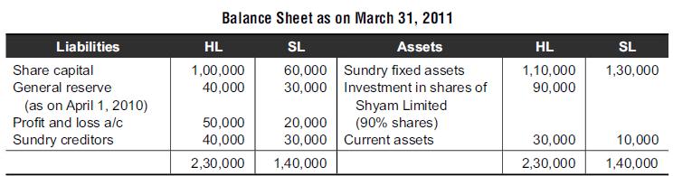 Liabilities Share capital General reserve (as on April 1, 2010) Profit and loss a/c Sundry creditors Balance