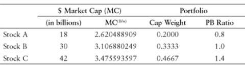 Stock A Stock B Stock C S Market Cap (MC) (in billions) 18 30 42 MC) 2.620488909 3.106880249 3.475593597