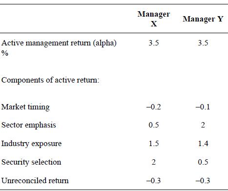 Active management return (alpha) % Components of active return: Market timing Sector emphasis Industry