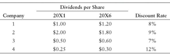 Company 1 2 3 4 Dividends per Share 20X1 $1.00 $2.00 $0.50 $0.25 20X6 $1.20 $1.80 $0.60 $0.30 Discount Rate