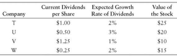 Company T U V W Current Dividends per Share $1.00 $0.50 $1.25 $0.25 Expected Growth Rate of Dividends 2% 3%
