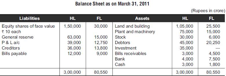 Liabilities Equity shares of face value *10 each General reserve P & La/c Creditors Bills payable Balance