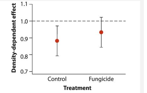 Density-dependent effect 1.1 1.0 0.9 0.8 0.7 Control Fungicide Treatment