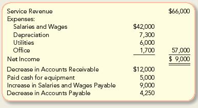 Service Revenue Expenses: Salaries and Wages Depreciation Utilities Office Net Income Decrease in Accounts