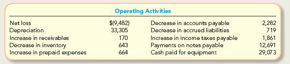 Net loss Depreciation Increase in receivables Decrease in inventory Increase in prepaid expenses Operating