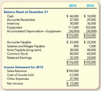Balance Sheet at December 31 Cash Accounts Receivable Inventory Equipment Accumulated Depreciation Equipment