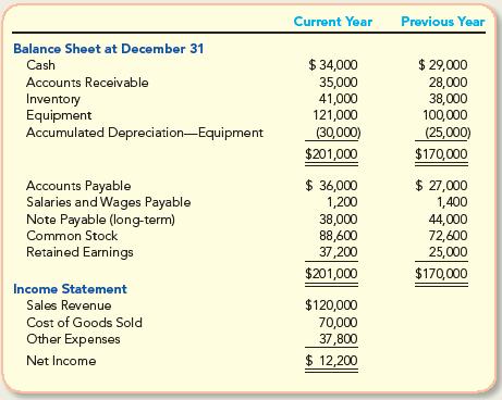 Balance Sheet at December 31 Cash Accounts Receivable Inventory Equipment Accumulated Depreciation-Equipment