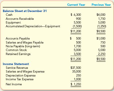 Balance Sheet at December 31 Cash Accounts Receivable Equipment Accumulated Depreciation Equipment Accounts