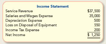 Income Statement Service Revenue Salaries and Wages Expense Depreciation Expense Loss on Disposal of